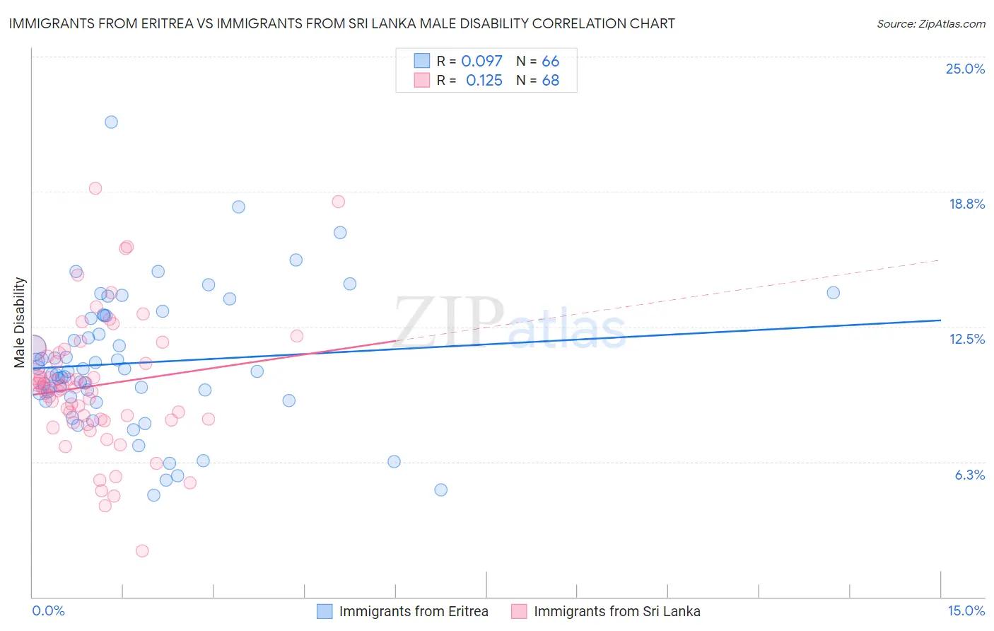 Immigrants from Eritrea vs Immigrants from Sri Lanka Male Disability