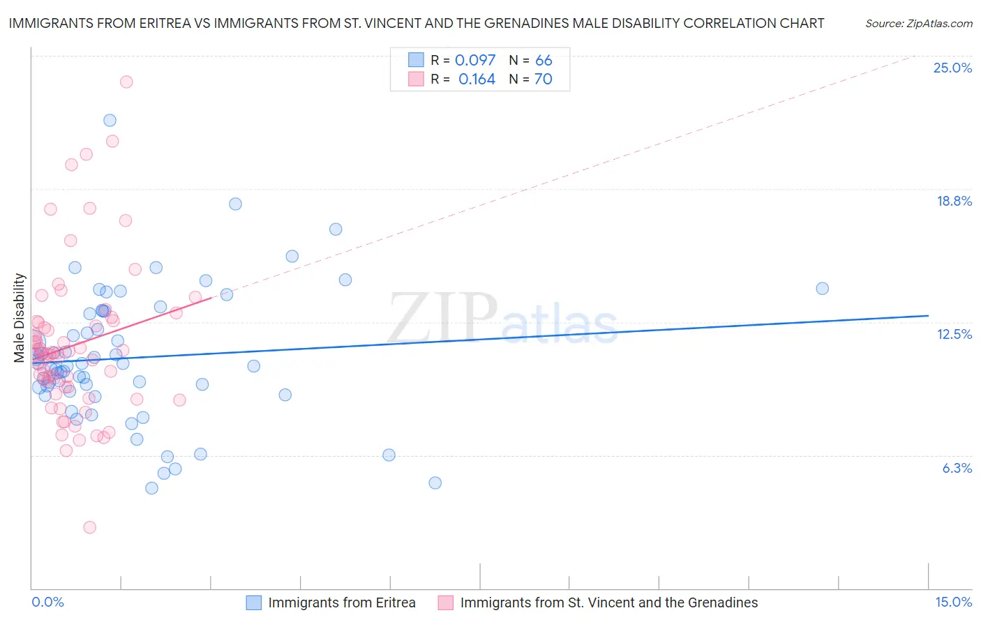 Immigrants from Eritrea vs Immigrants from St. Vincent and the Grenadines Male Disability