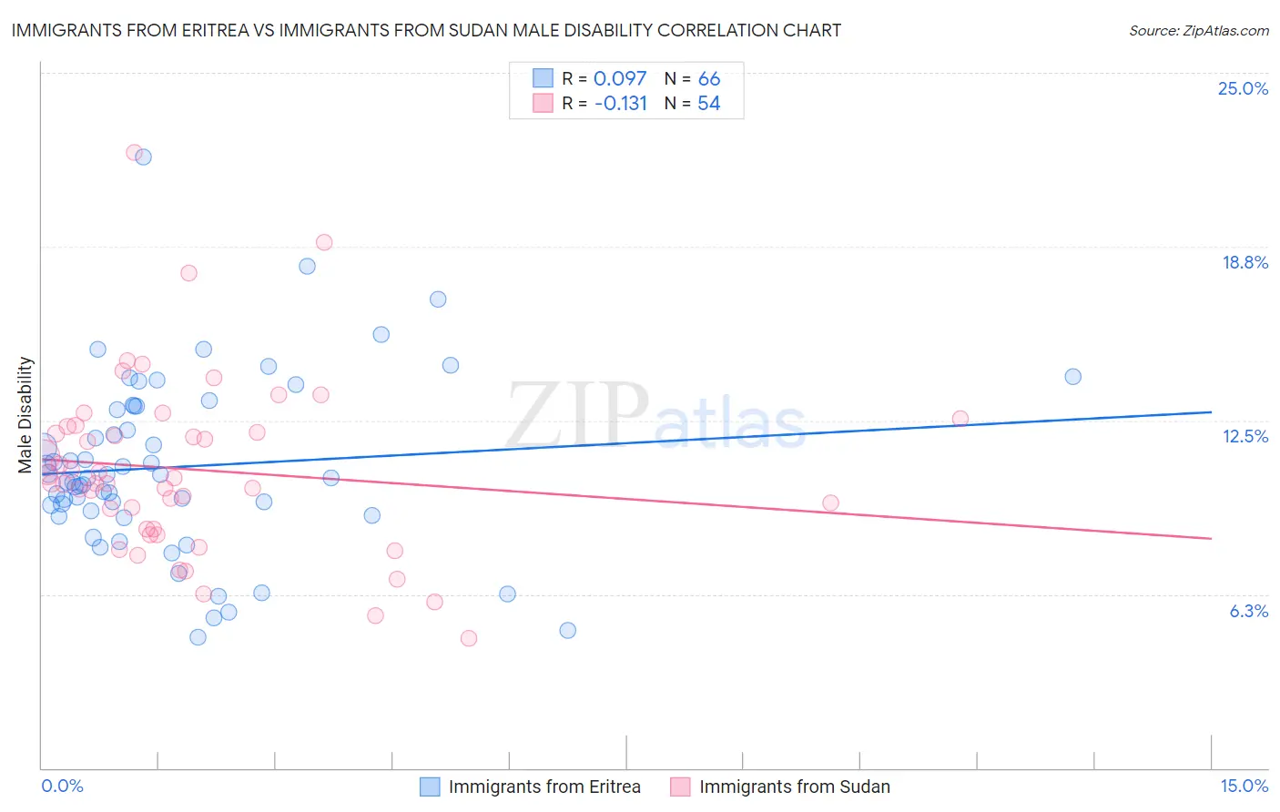 Immigrants from Eritrea vs Immigrants from Sudan Male Disability