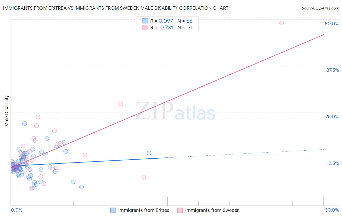 Immigrants from Eritrea vs Immigrants from Sweden Male Disability