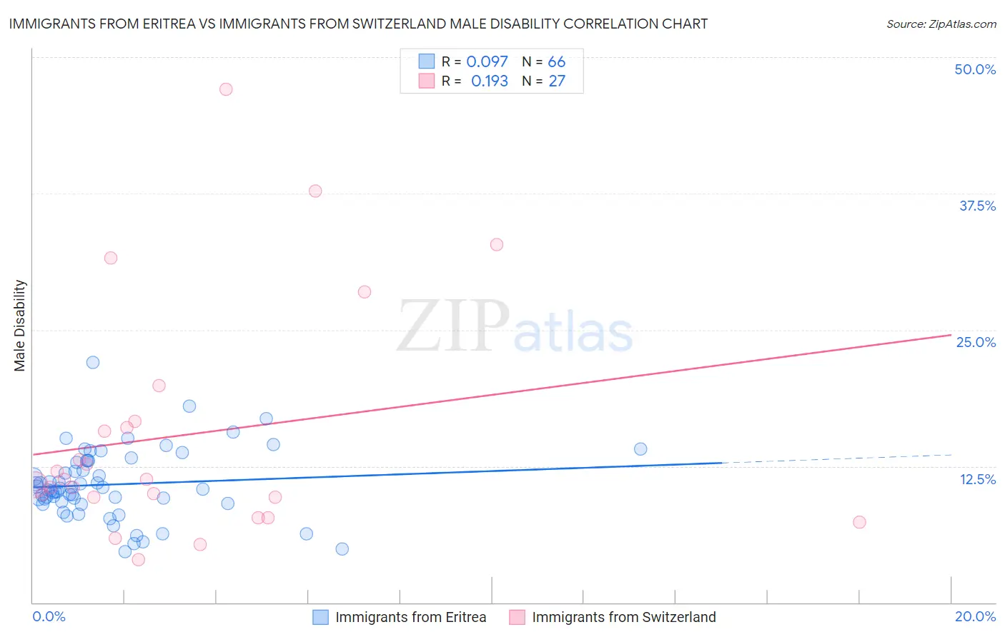 Immigrants from Eritrea vs Immigrants from Switzerland Male Disability