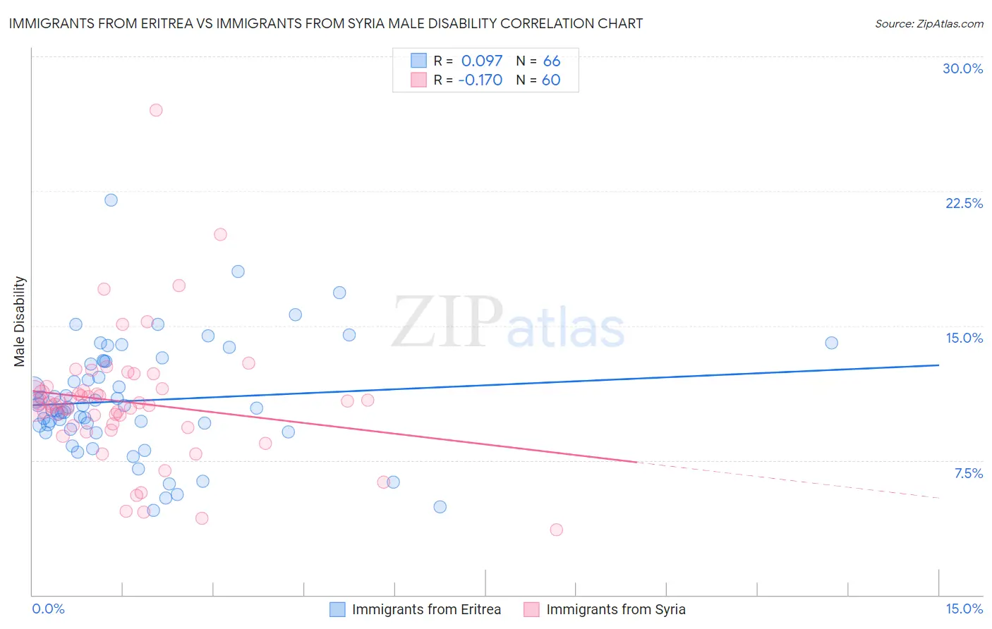 Immigrants from Eritrea vs Immigrants from Syria Male Disability