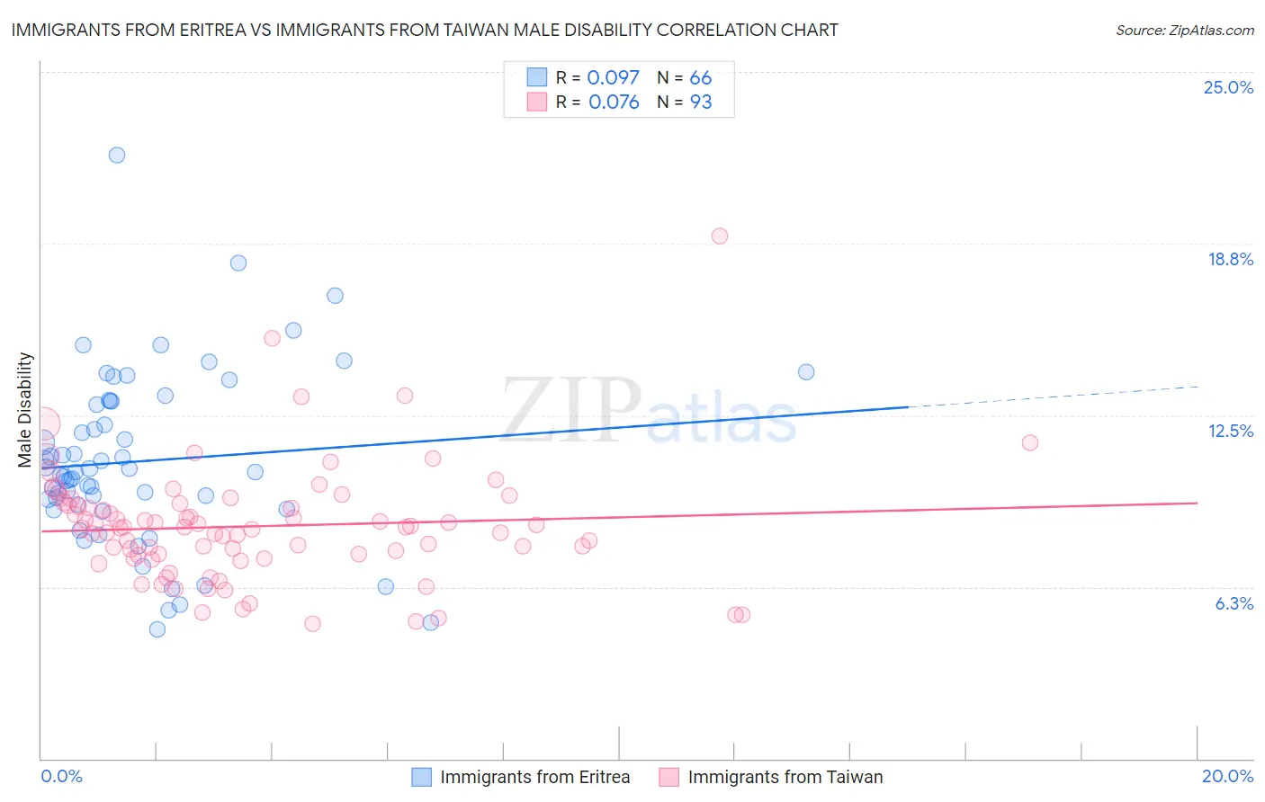 Immigrants from Eritrea vs Immigrants from Taiwan Male Disability