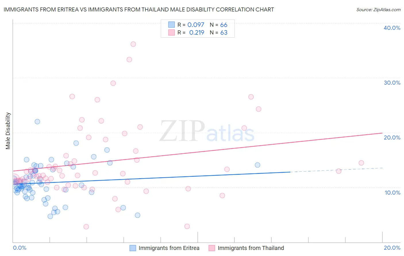 Immigrants from Eritrea vs Immigrants from Thailand Male Disability