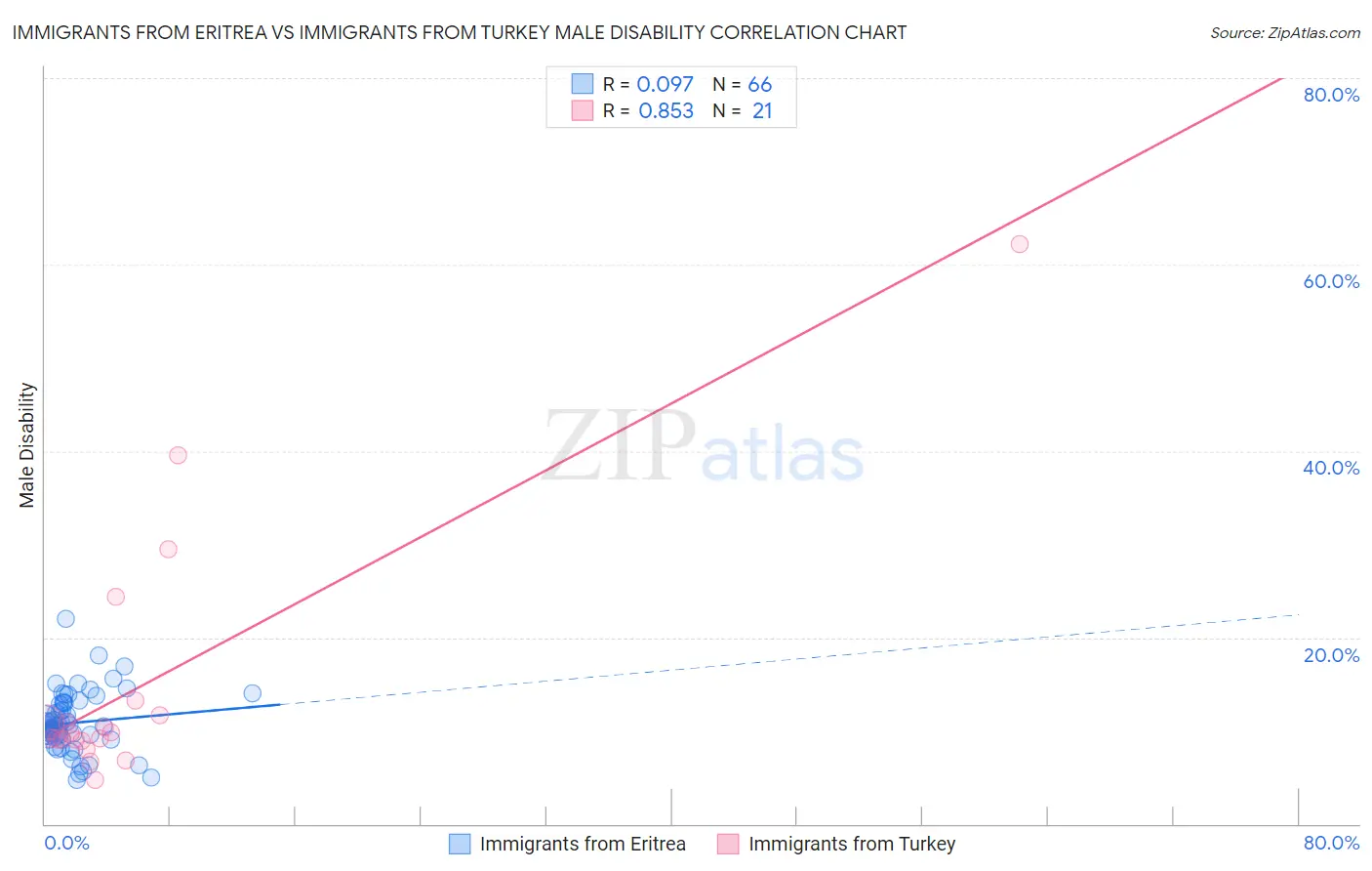 Immigrants from Eritrea vs Immigrants from Turkey Male Disability