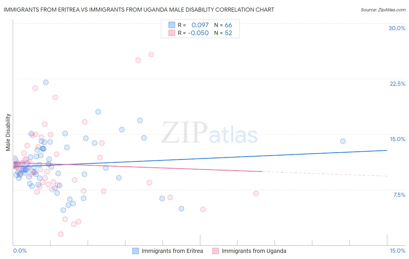 Immigrants from Eritrea vs Immigrants from Uganda Male Disability