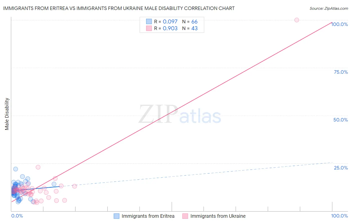 Immigrants from Eritrea vs Immigrants from Ukraine Male Disability