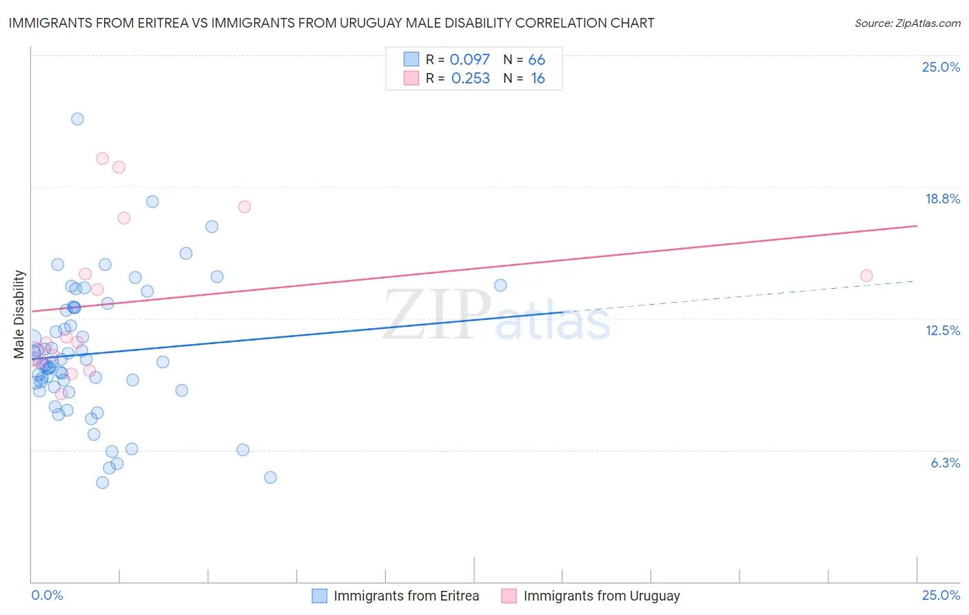 Immigrants from Eritrea vs Immigrants from Uruguay Male Disability