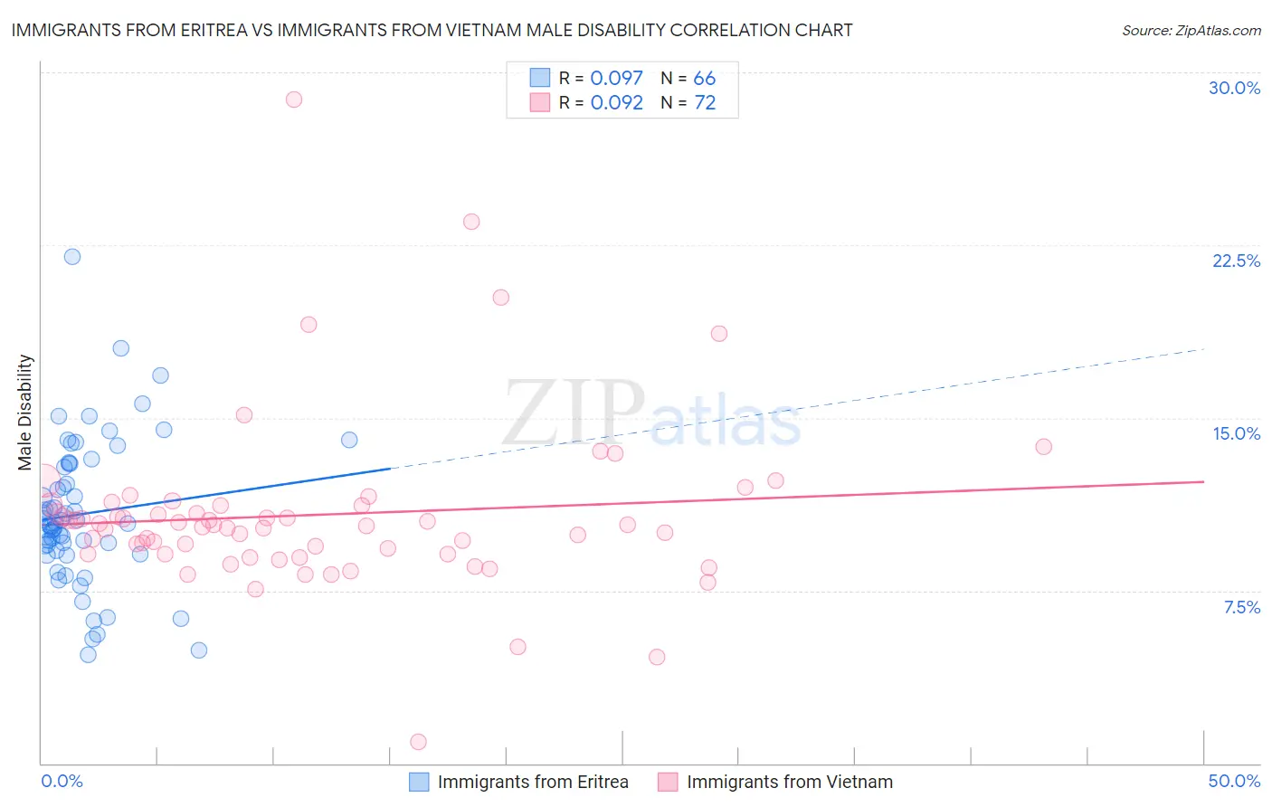 Immigrants from Eritrea vs Immigrants from Vietnam Male Disability