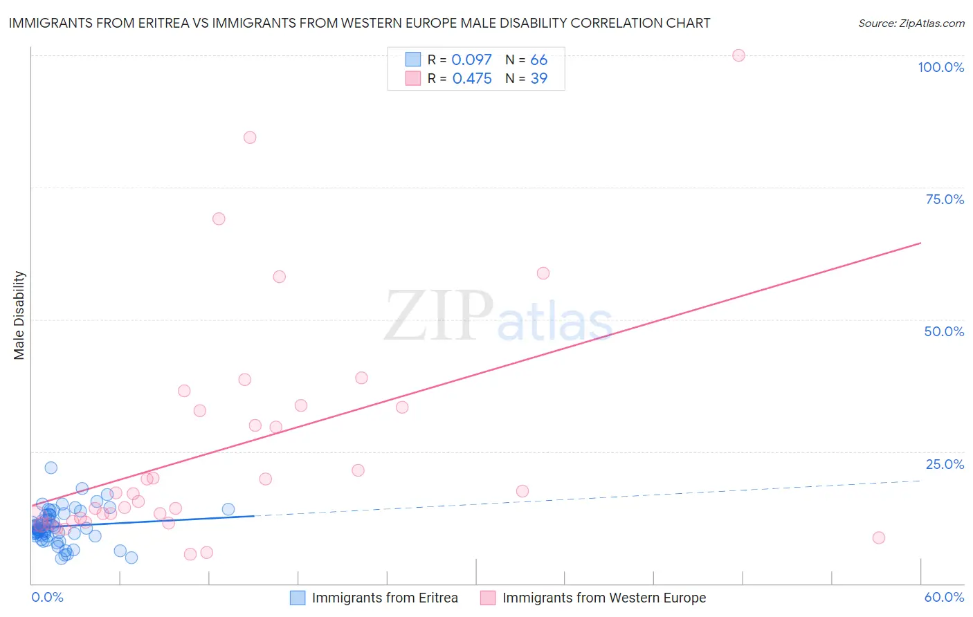 Immigrants from Eritrea vs Immigrants from Western Europe Male Disability