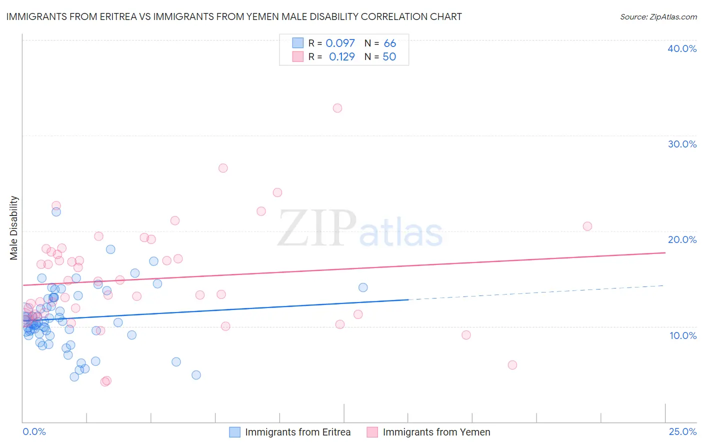 Immigrants from Eritrea vs Immigrants from Yemen Male Disability