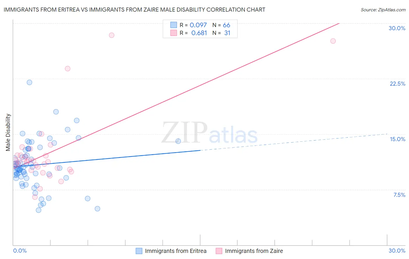 Immigrants from Eritrea vs Immigrants from Zaire Male Disability