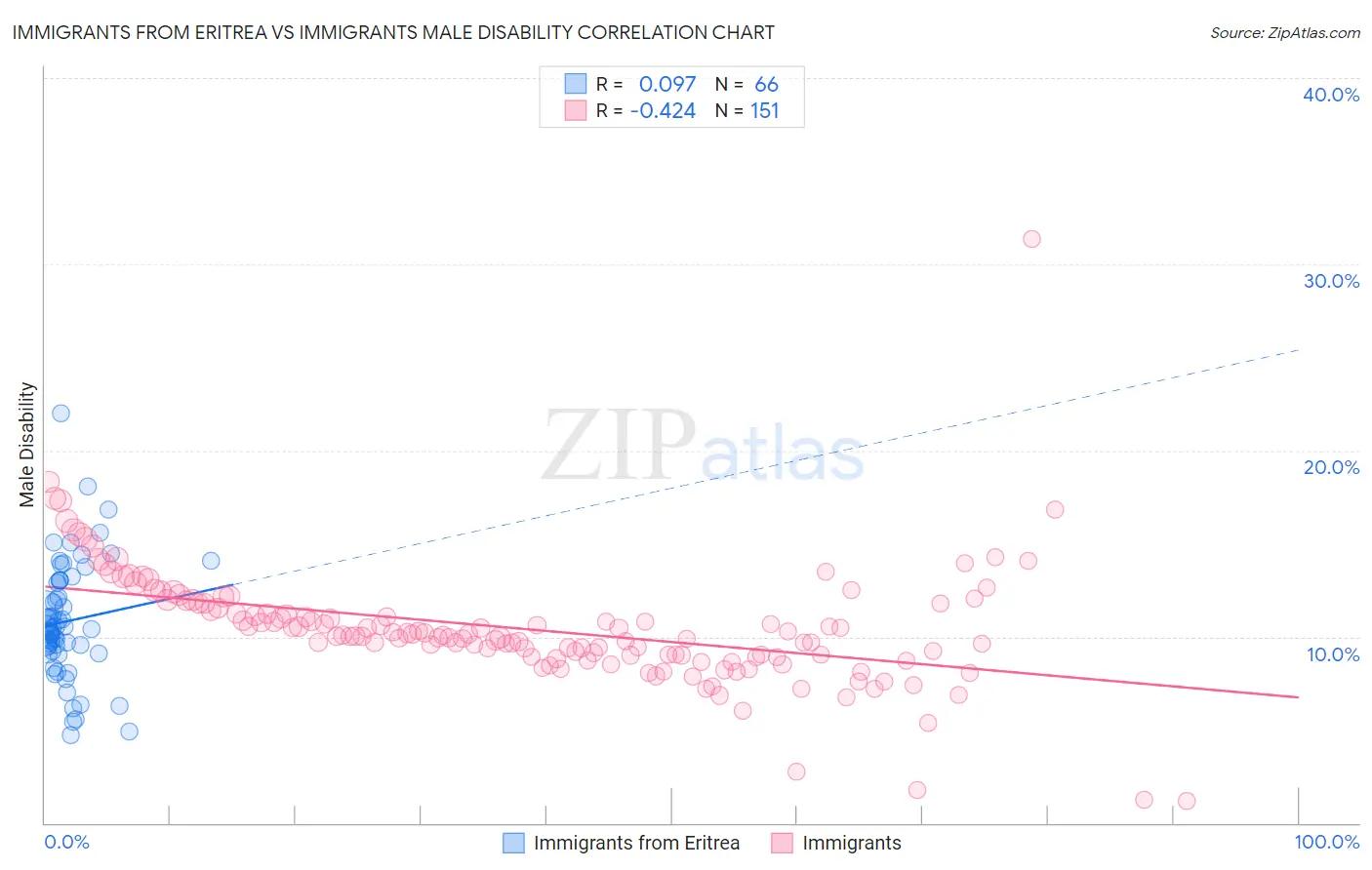 Immigrants from Eritrea vs Immigrants Male Disability