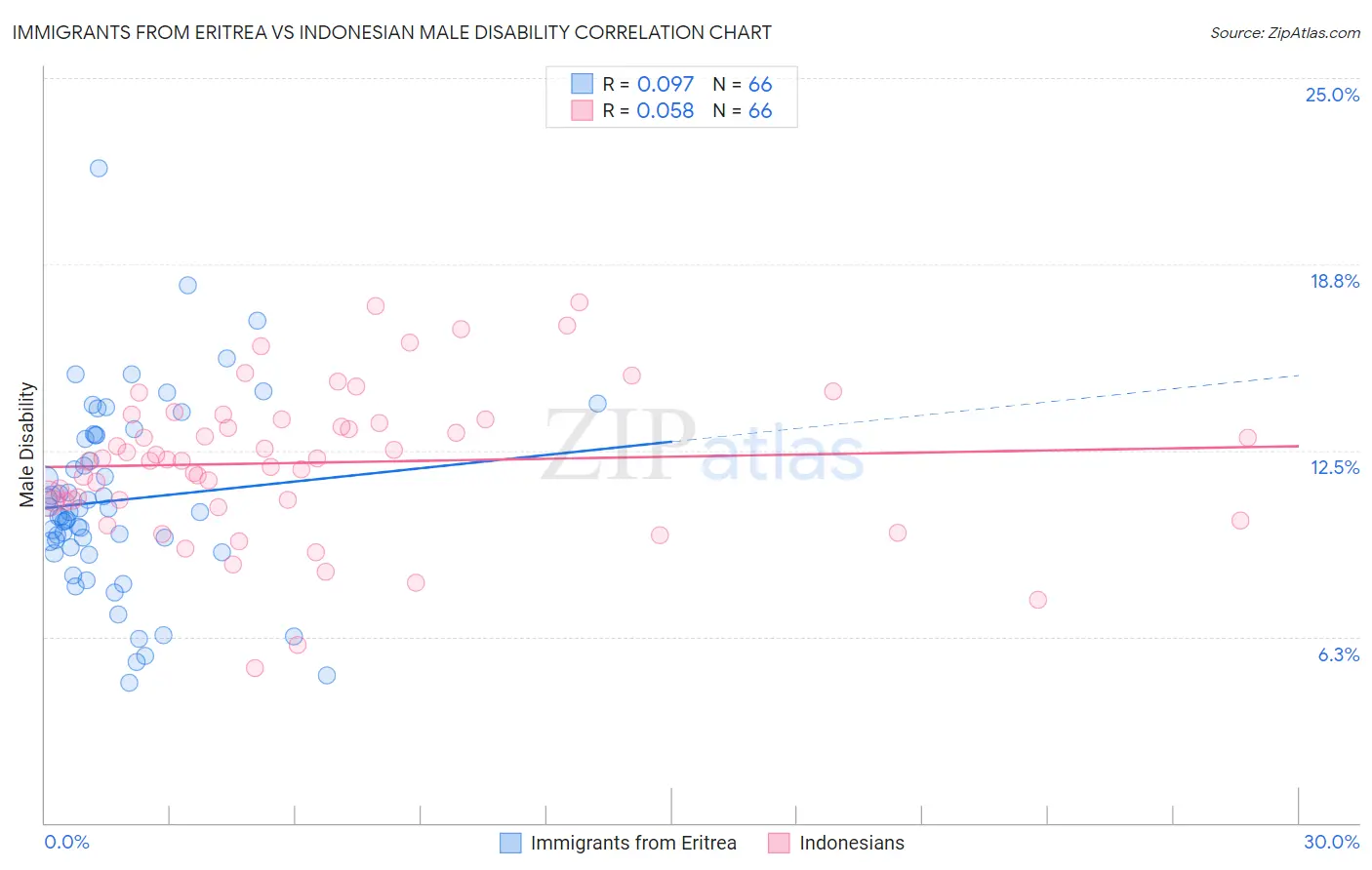 Immigrants from Eritrea vs Indonesian Male Disability