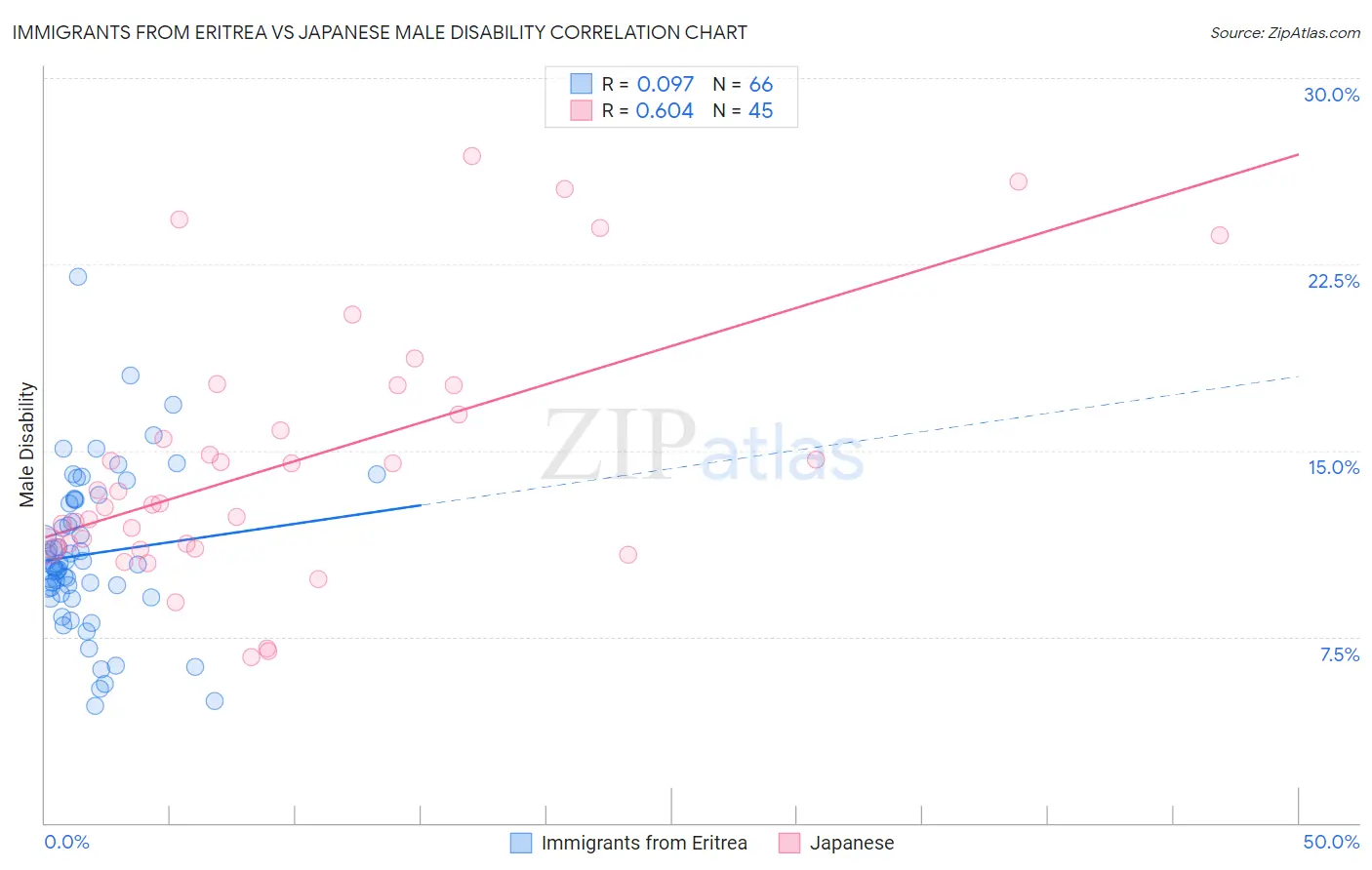 Immigrants from Eritrea vs Japanese Male Disability