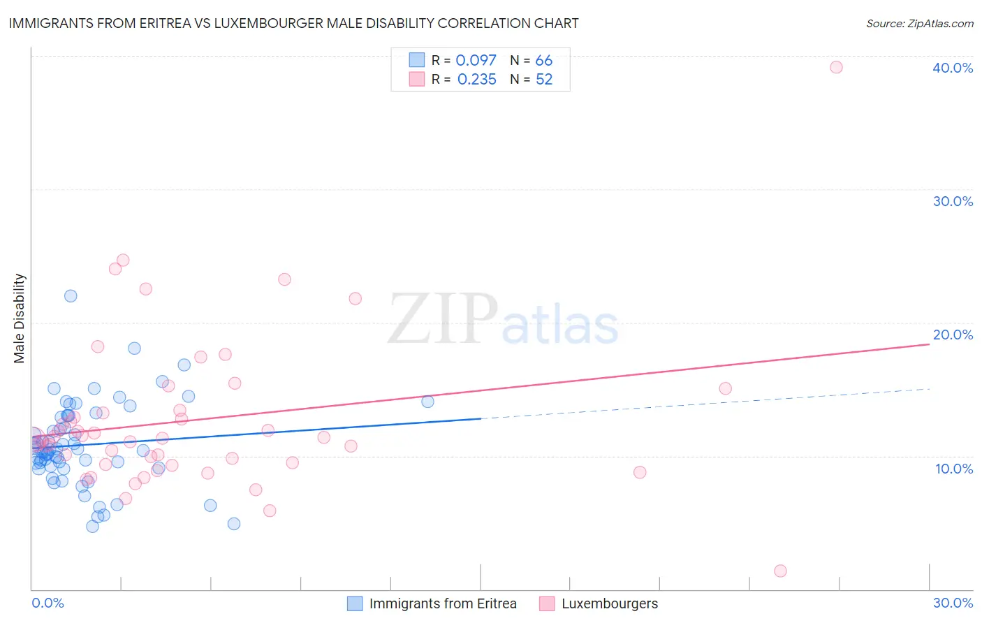 Immigrants from Eritrea vs Luxembourger Male Disability