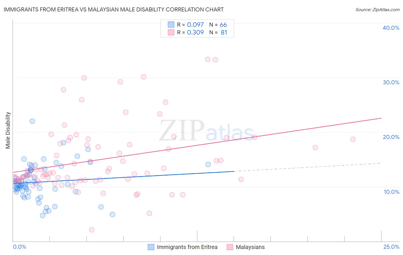 Immigrants from Eritrea vs Malaysian Male Disability