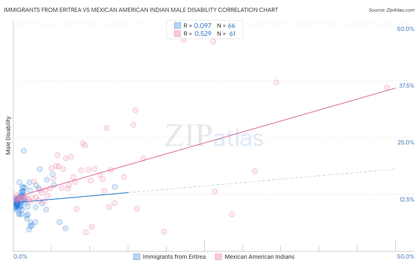 Immigrants from Eritrea vs Mexican American Indian Male Disability