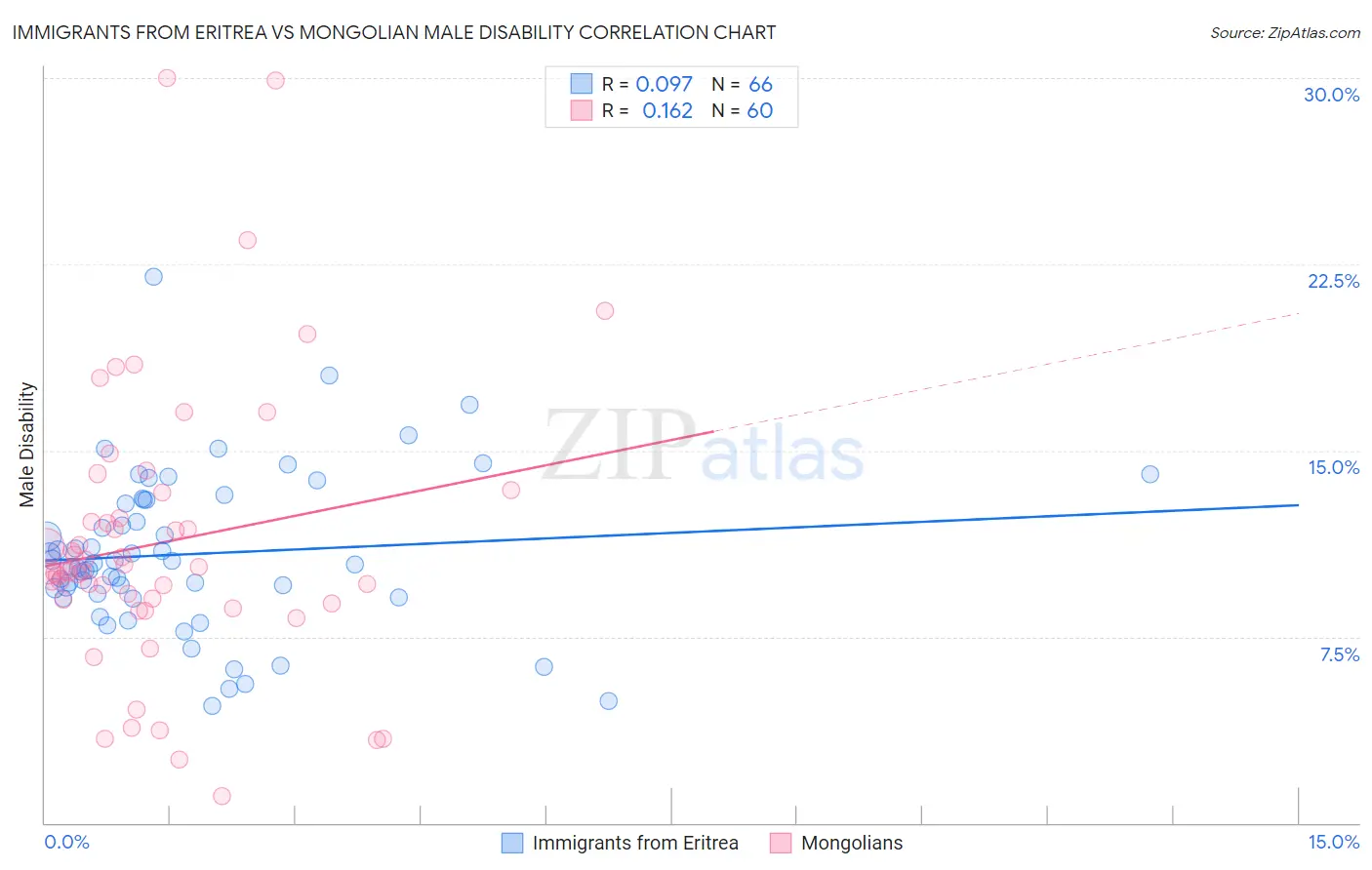 Immigrants from Eritrea vs Mongolian Male Disability