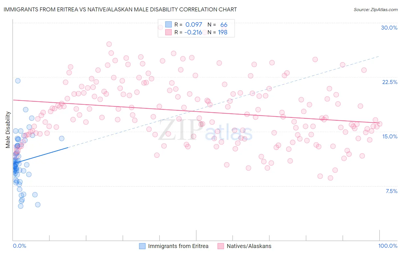 Immigrants from Eritrea vs Native/Alaskan Male Disability