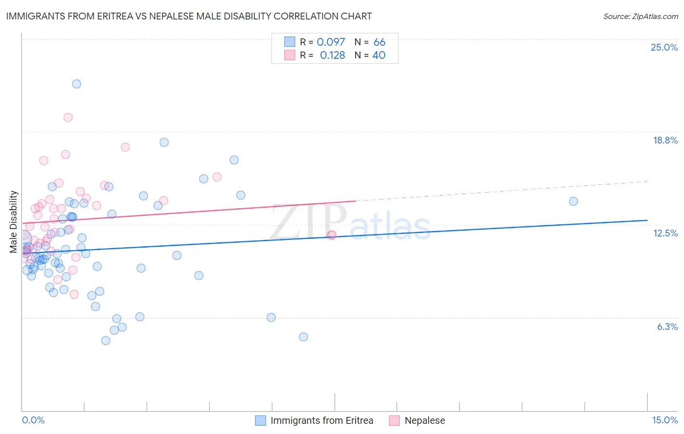 Immigrants from Eritrea vs Nepalese Male Disability