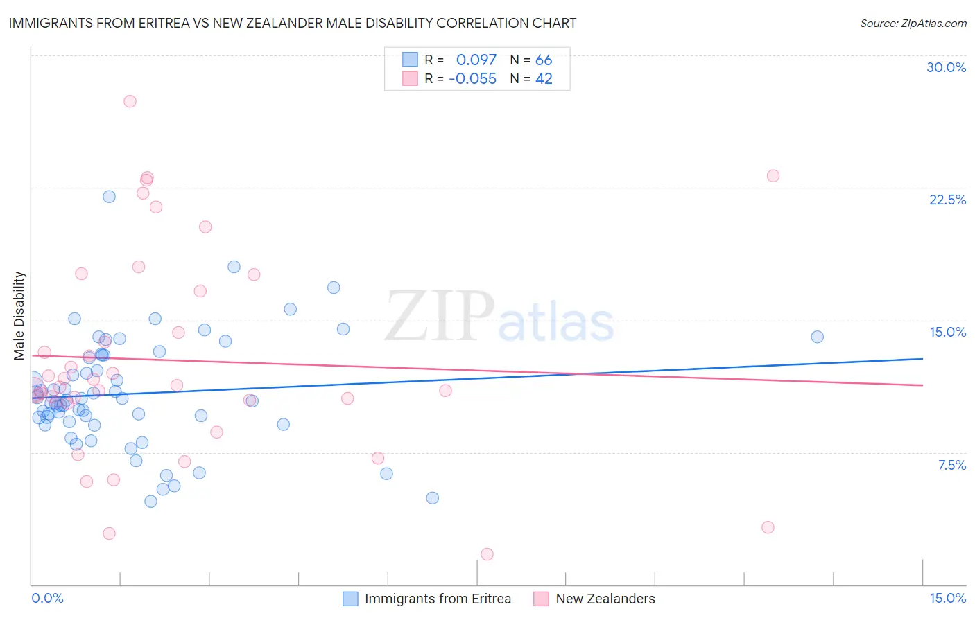 Immigrants from Eritrea vs New Zealander Male Disability