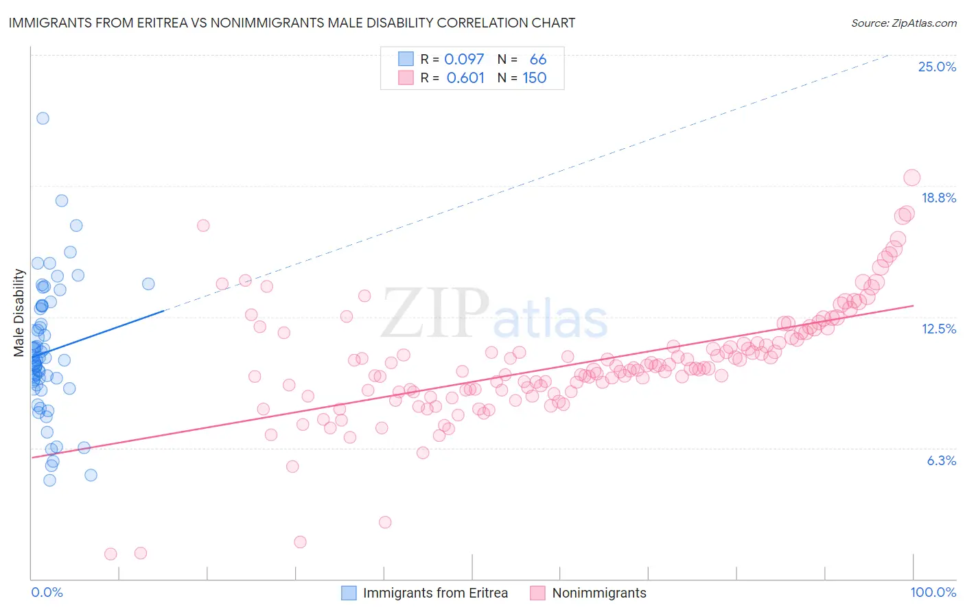 Immigrants from Eritrea vs Nonimmigrants Male Disability