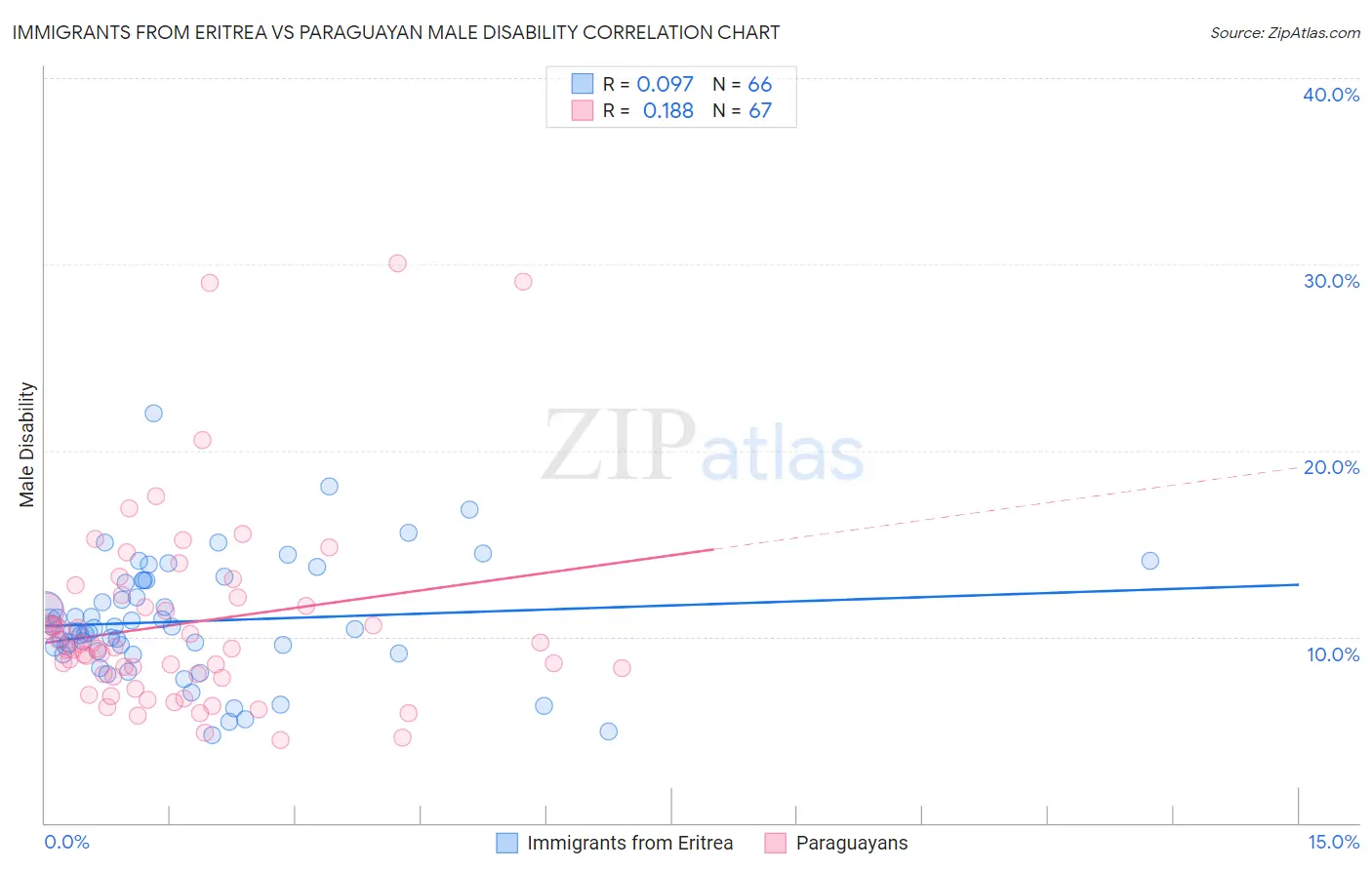Immigrants from Eritrea vs Paraguayan Male Disability