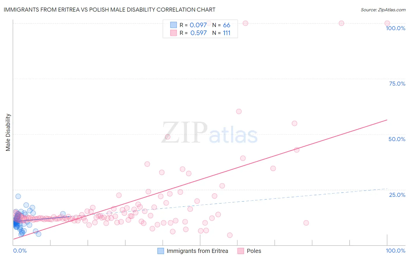 Immigrants from Eritrea vs Polish Male Disability