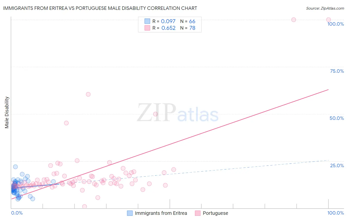 Immigrants from Eritrea vs Portuguese Male Disability