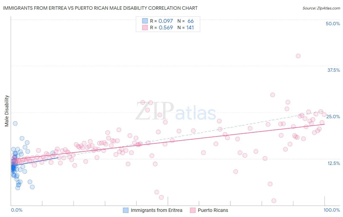 Immigrants from Eritrea vs Puerto Rican Male Disability