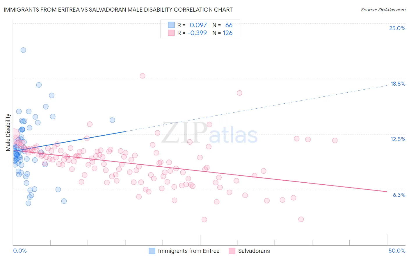 Immigrants from Eritrea vs Salvadoran Male Disability