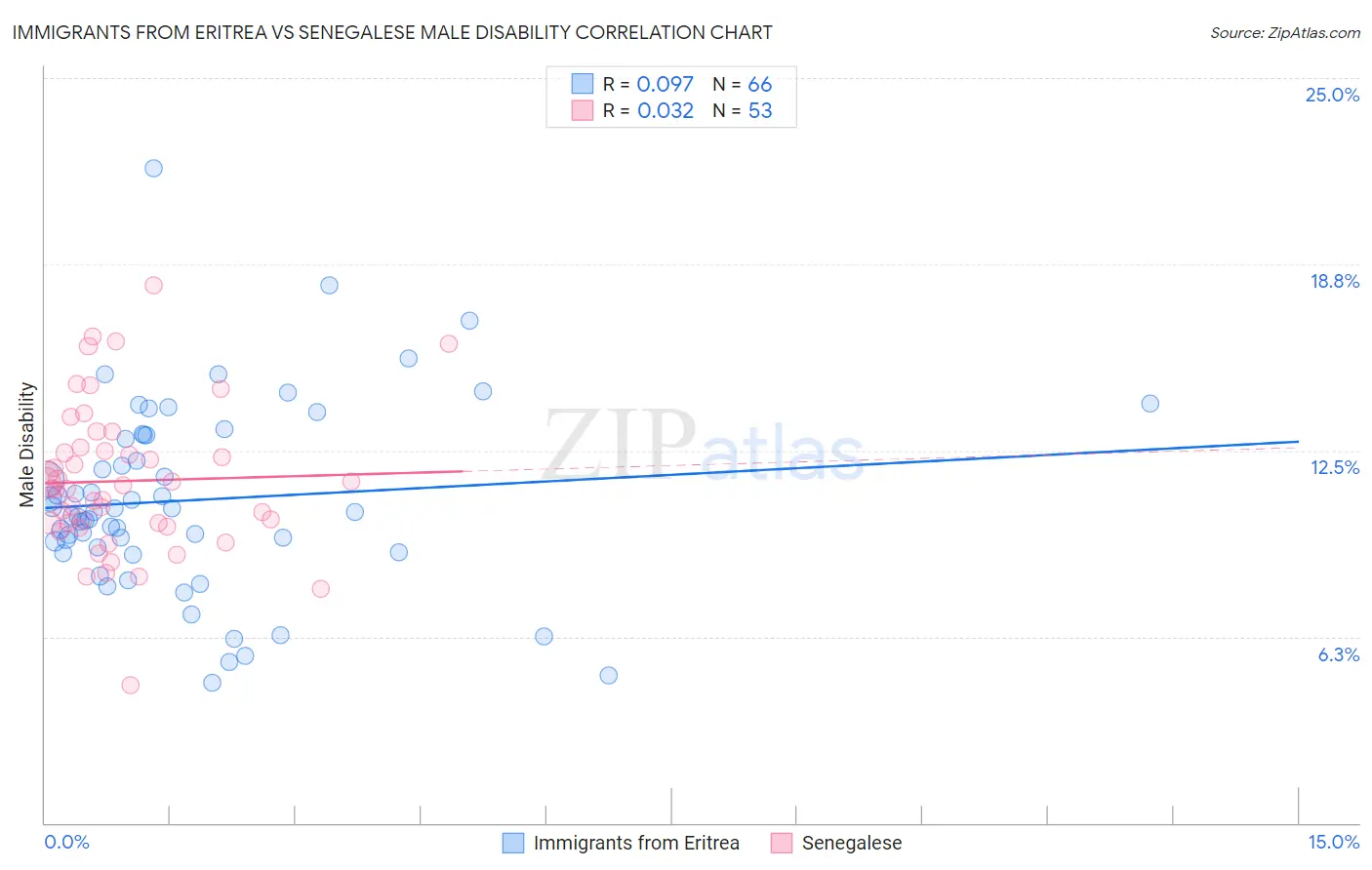 Immigrants from Eritrea vs Senegalese Male Disability