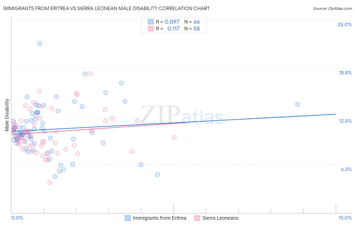 Immigrants from Eritrea vs Sierra Leonean Male Disability