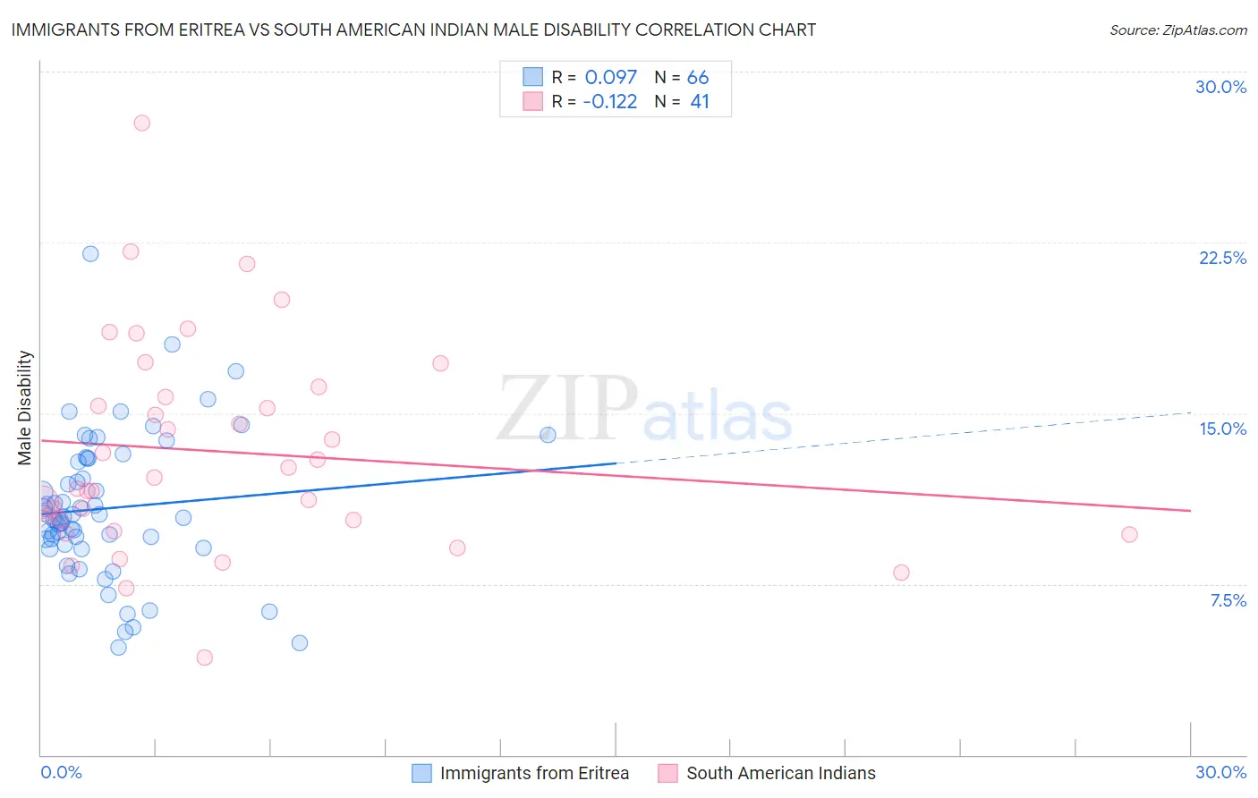 Immigrants from Eritrea vs South American Indian Male Disability