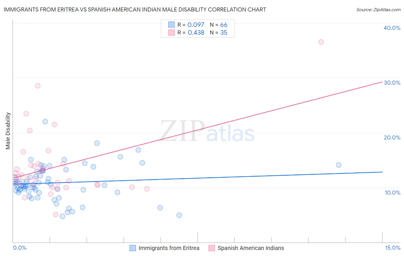 Immigrants from Eritrea vs Spanish American Indian Male Disability