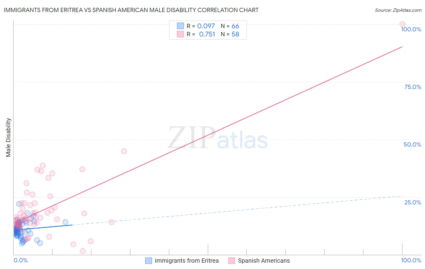 Immigrants from Eritrea vs Spanish American Male Disability