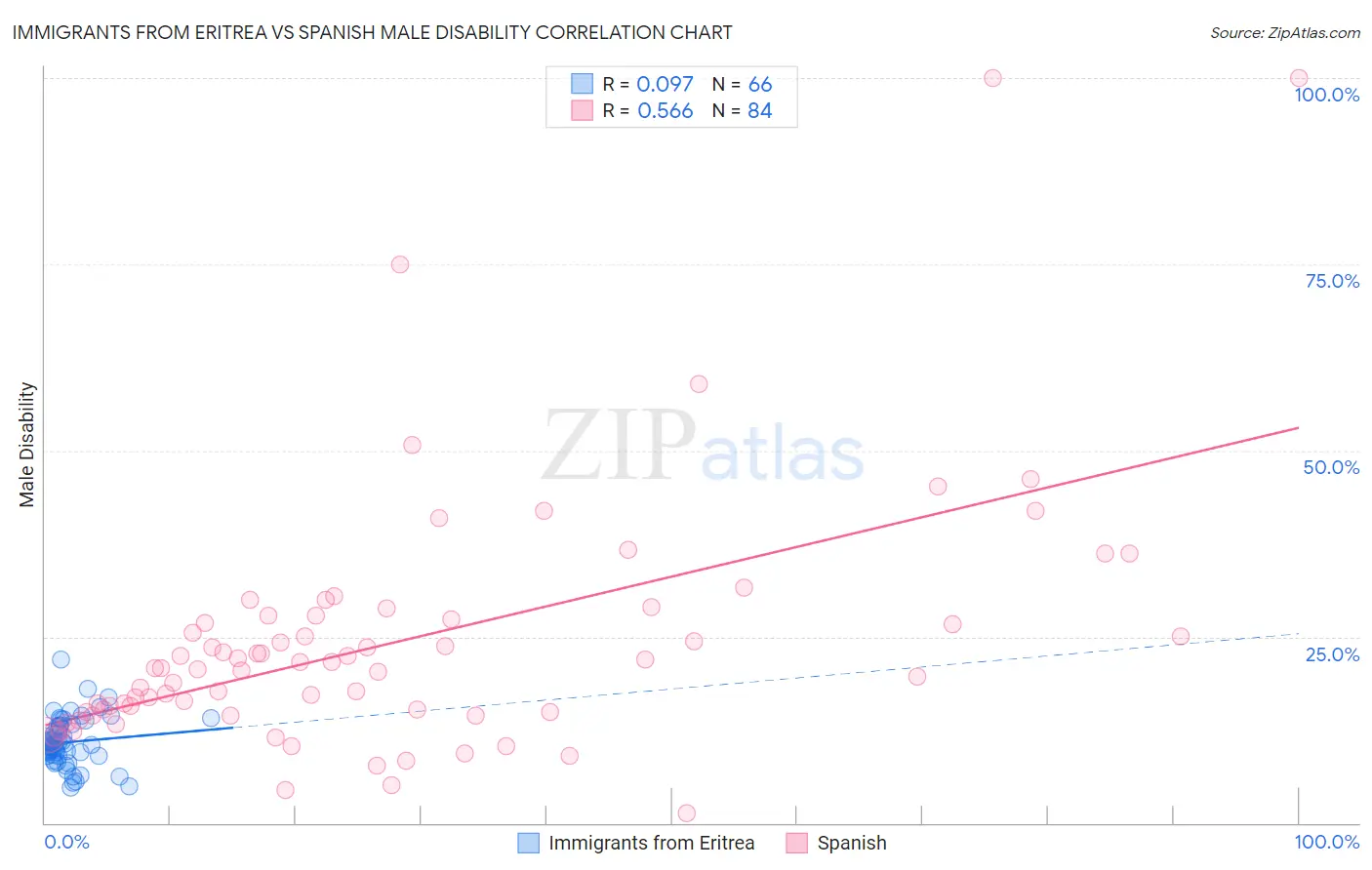Immigrants from Eritrea vs Spanish Male Disability