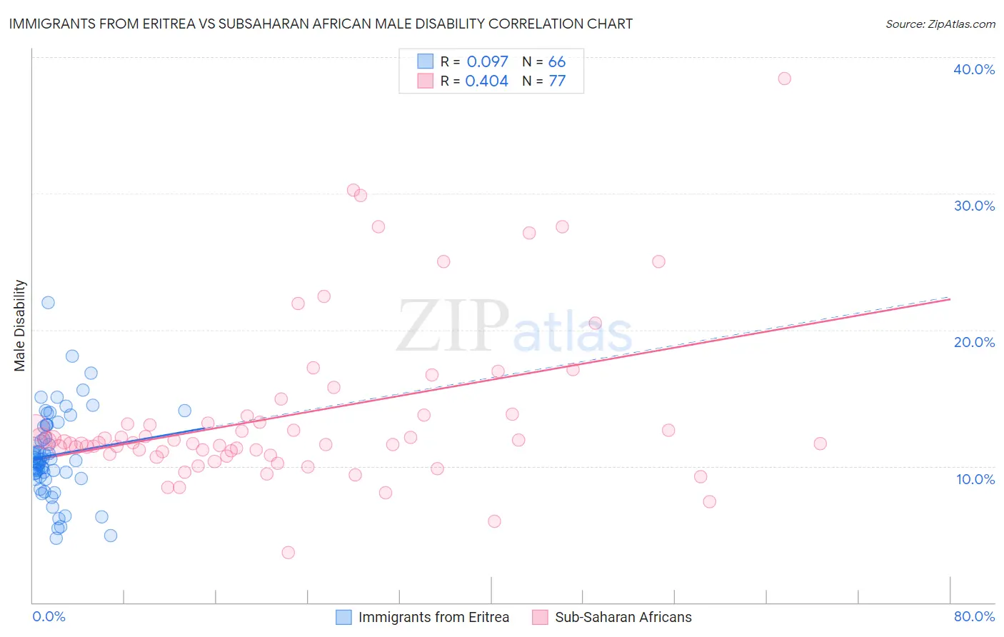 Immigrants from Eritrea vs Subsaharan African Male Disability