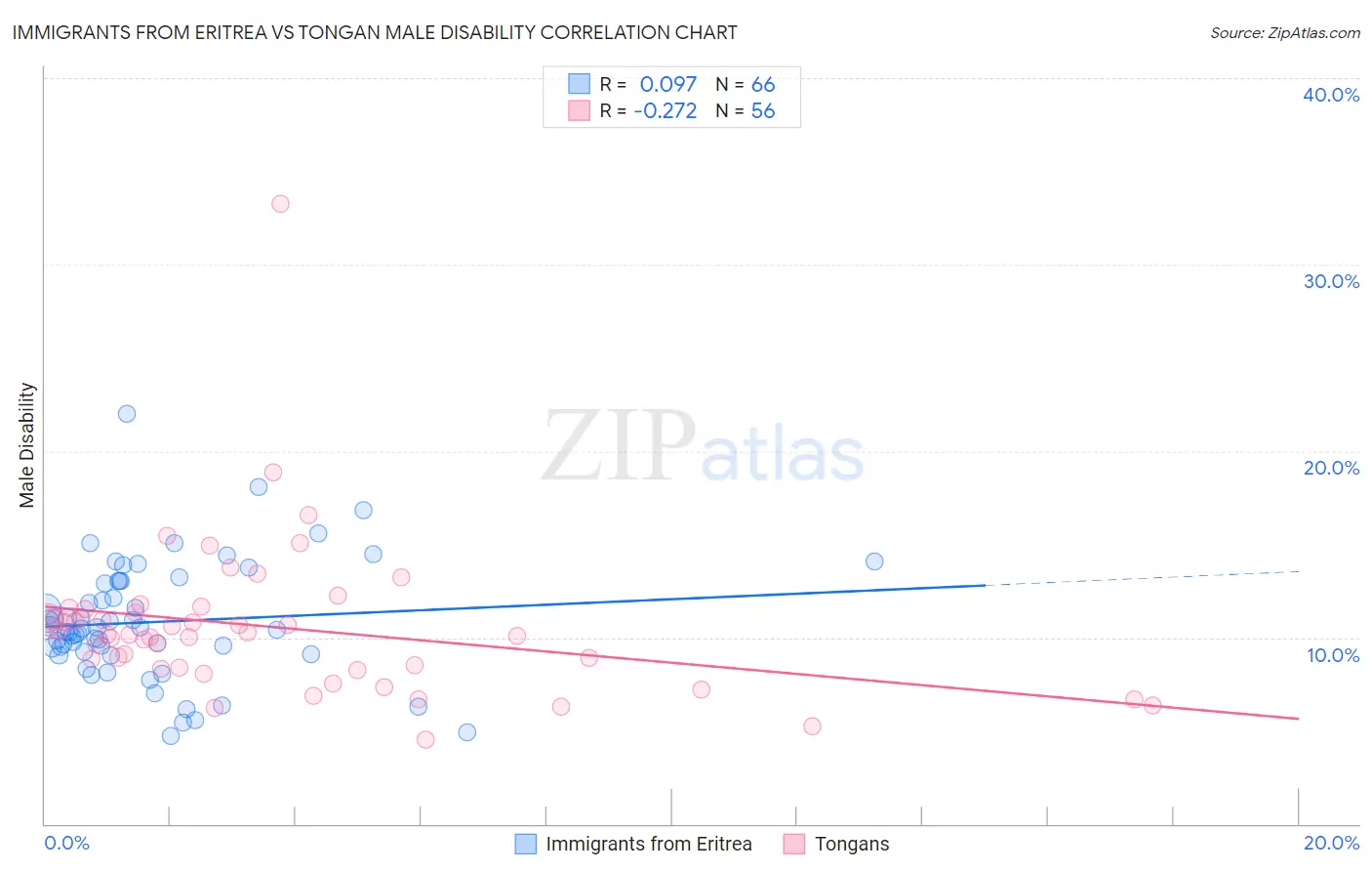 Immigrants from Eritrea vs Tongan Male Disability