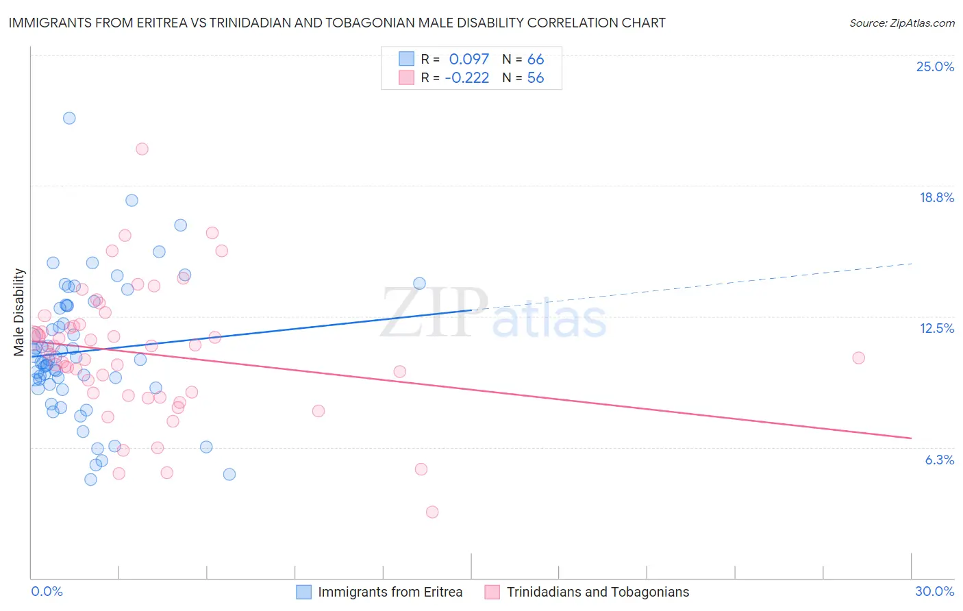 Immigrants from Eritrea vs Trinidadian and Tobagonian Male Disability