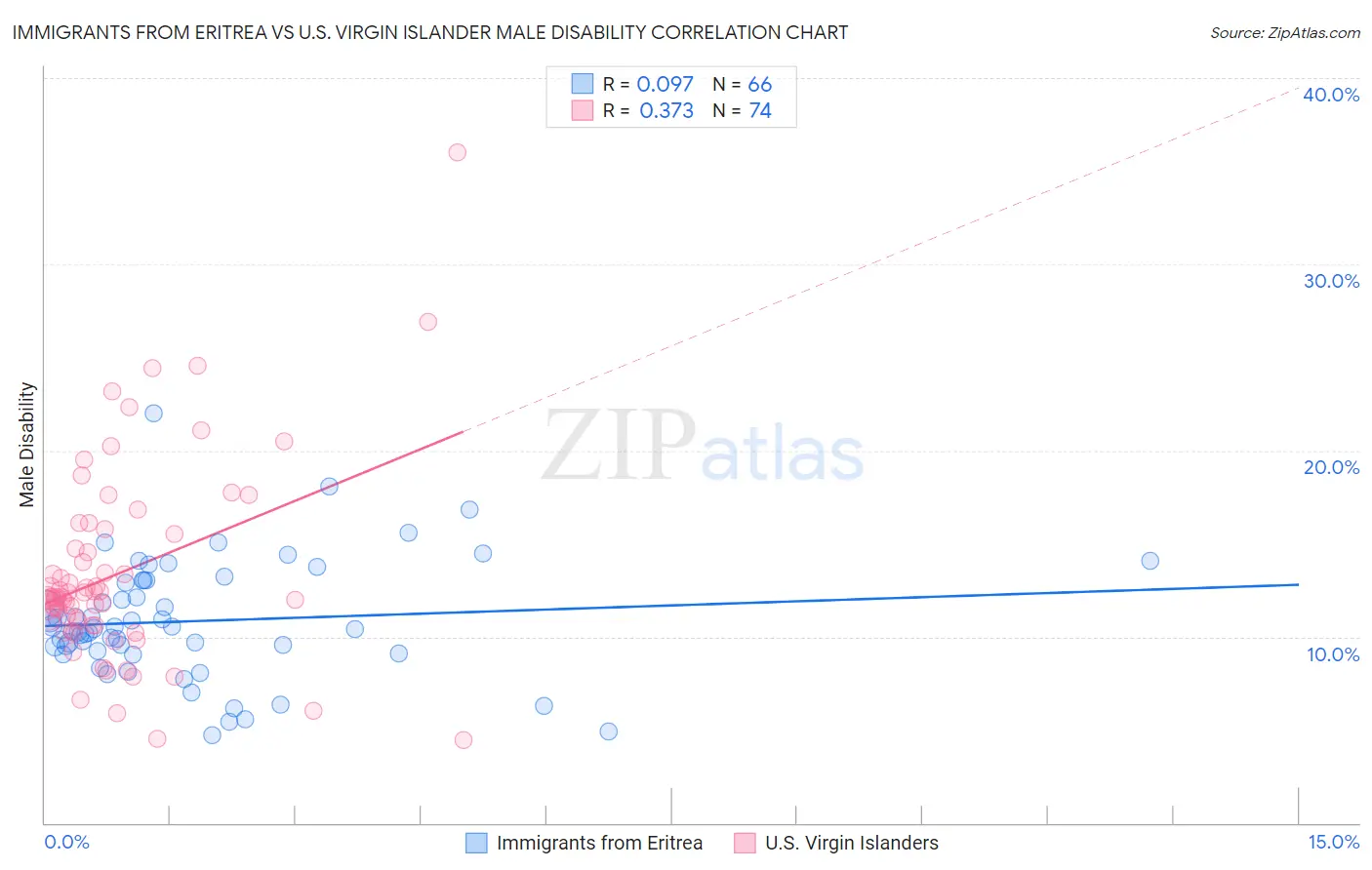 Immigrants from Eritrea vs U.S. Virgin Islander Male Disability