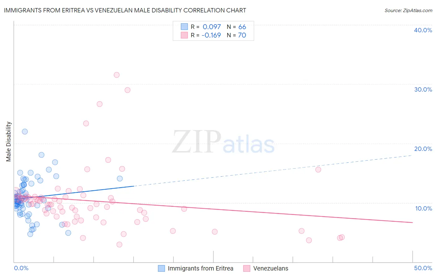 Immigrants from Eritrea vs Venezuelan Male Disability