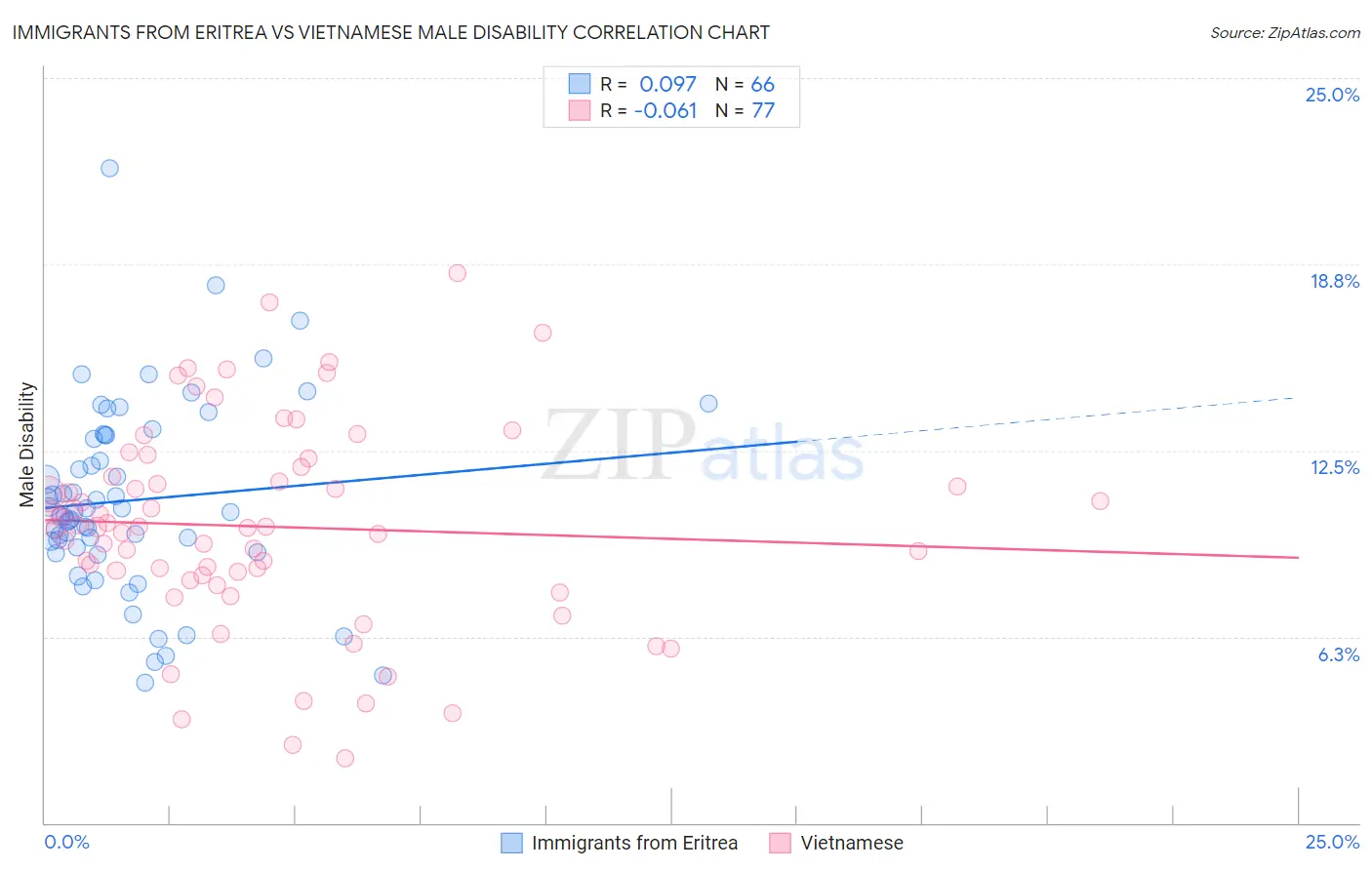 Immigrants from Eritrea vs Vietnamese Male Disability