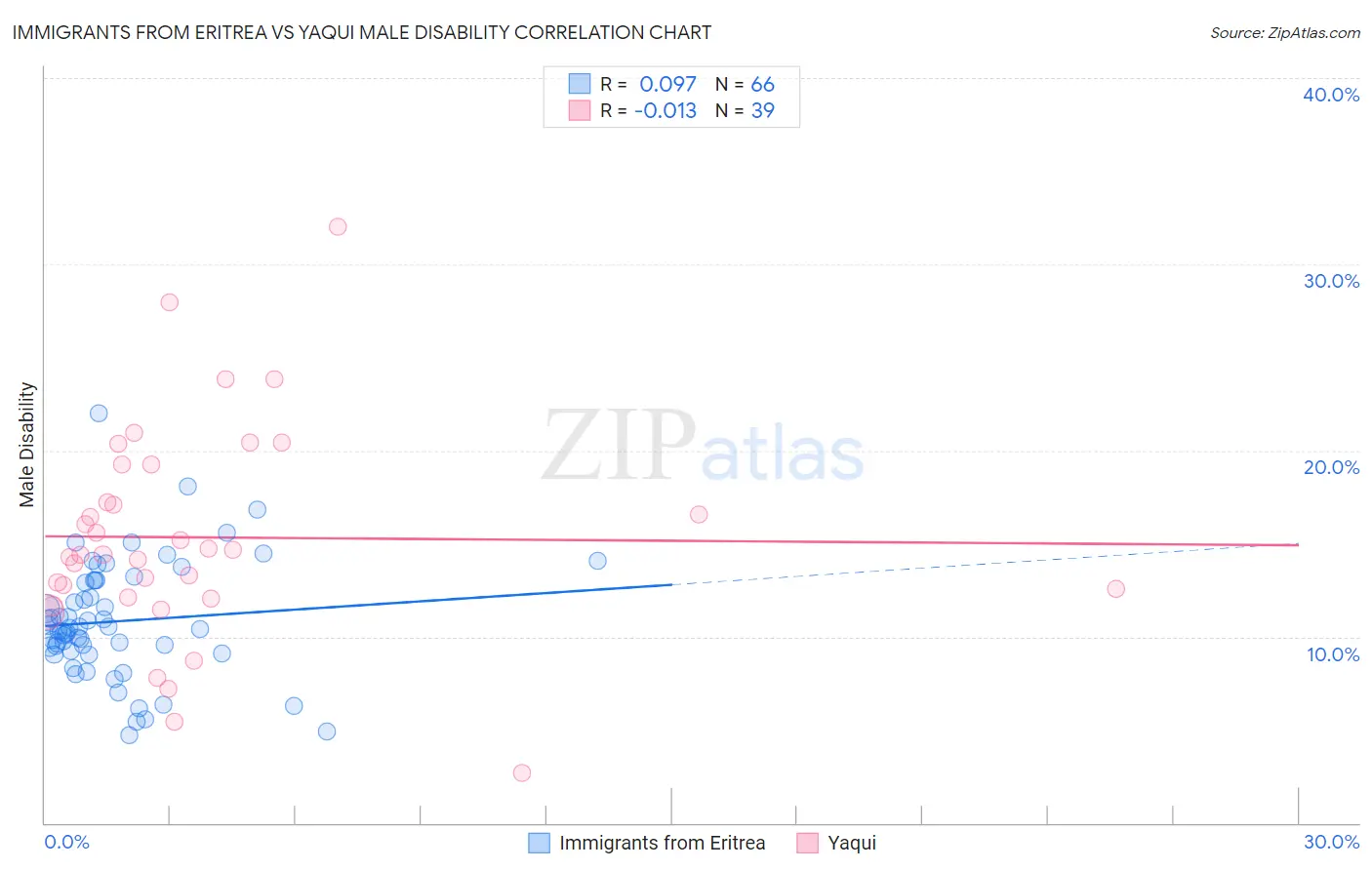 Immigrants from Eritrea vs Yaqui Male Disability