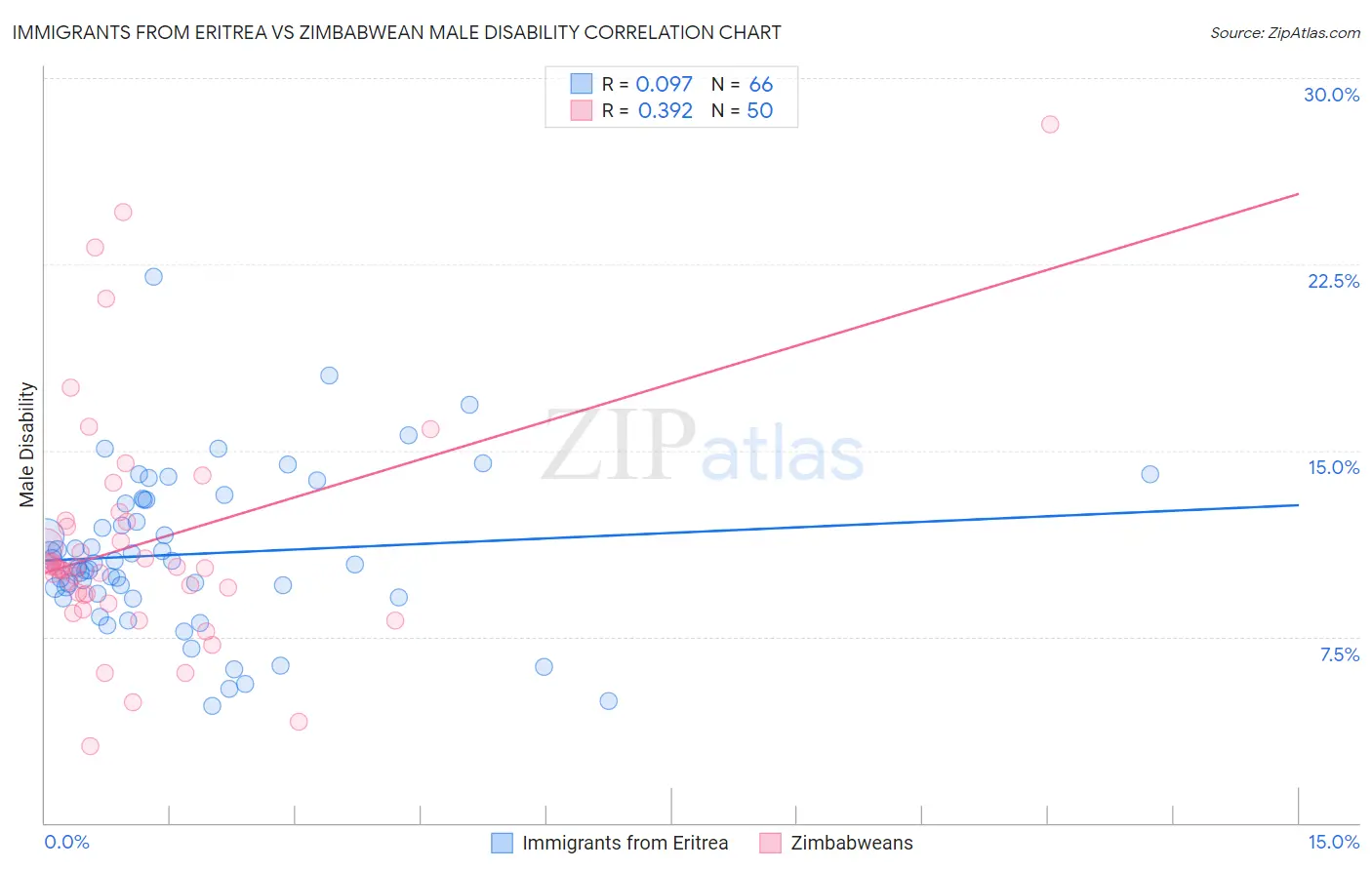 Immigrants from Eritrea vs Zimbabwean Male Disability