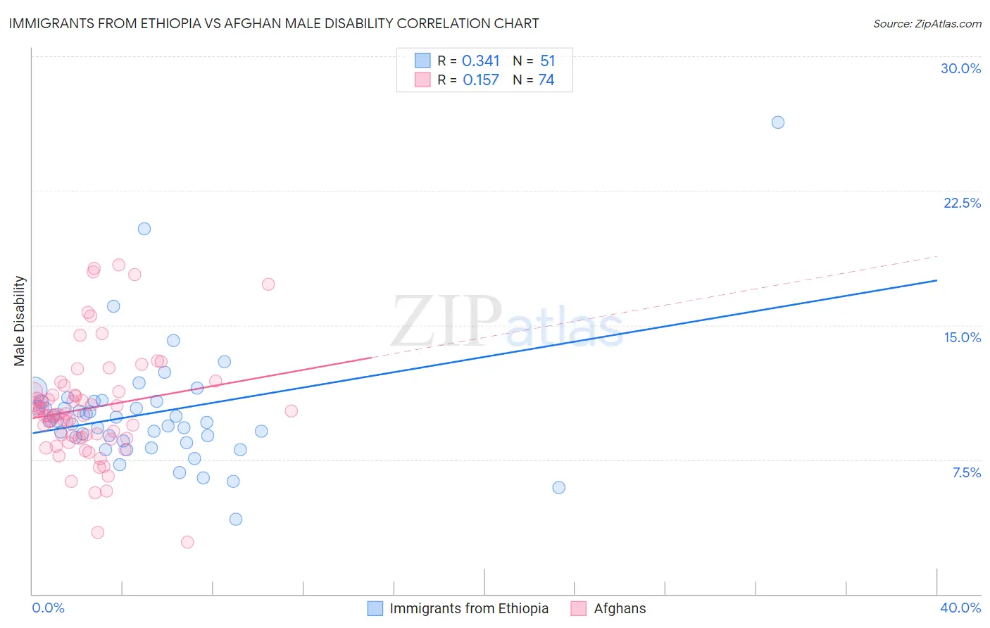 Immigrants from Ethiopia vs Afghan Male Disability
