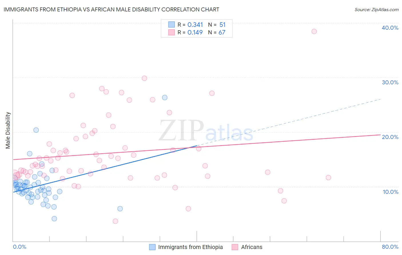 Immigrants from Ethiopia vs African Male Disability