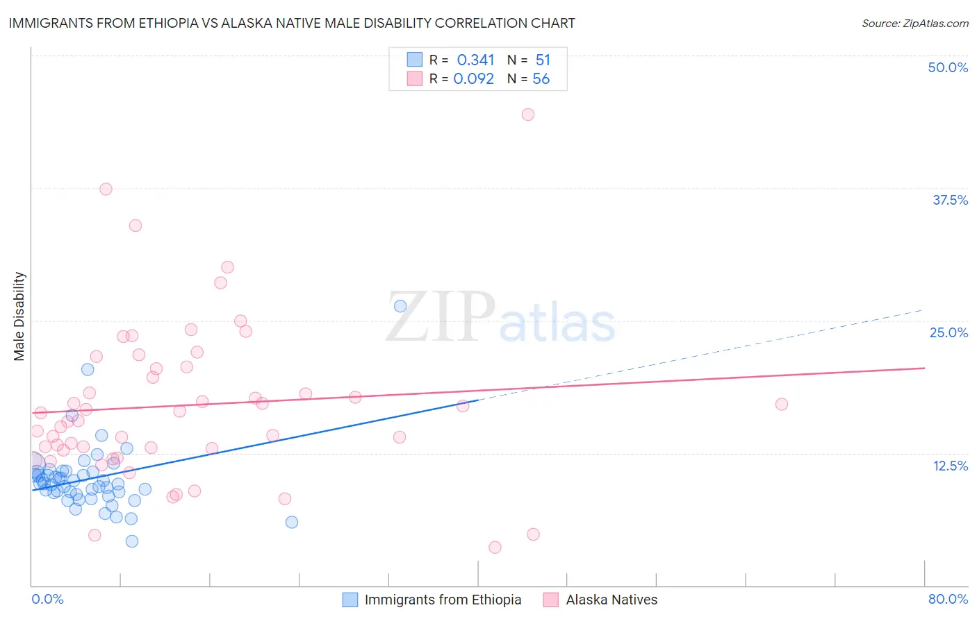 Immigrants from Ethiopia vs Alaska Native Male Disability