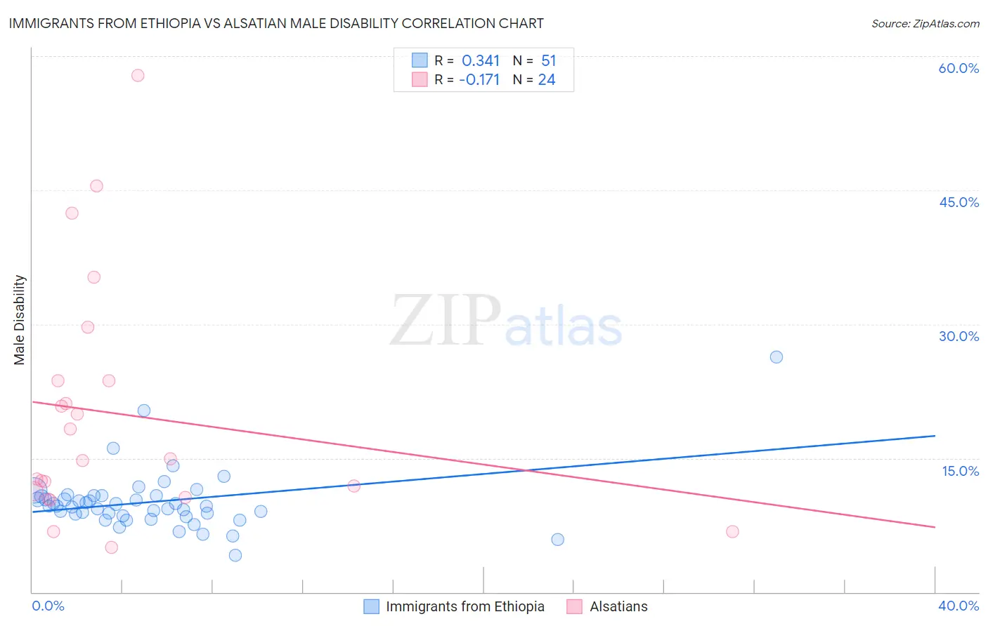 Immigrants from Ethiopia vs Alsatian Male Disability
